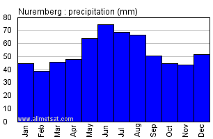 Nuremberg Germany Annual Precipitation Graph