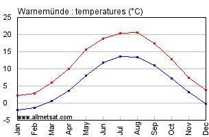 Warnemunde Germany Annual Temperature Graph