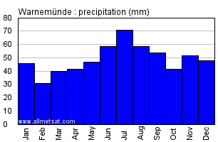 Warnemunde Germany Annual Precipitation Graph
