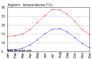 Alghero Italy Annual Temperature Graph