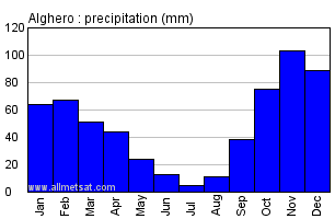 Alghero Italy Annual Precipitation Graph