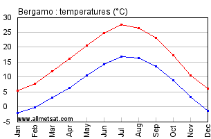Bergamo Italy Annual Temperature Graph