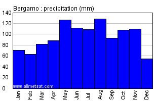 Bergamo Italy Annual Precipitation Graph