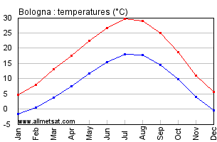 Bologna Italy Annual Temperature Graph