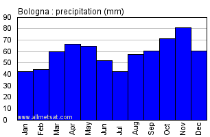 Bologna Italy Annual Precipitation Graph
