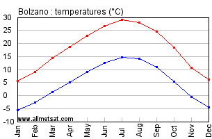Bolzano Italy Annual Temperature Graph