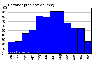 Bolzano Italy Annual Precipitation Graph