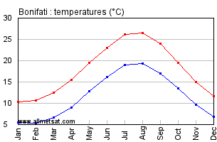Bonifati Italy Annual Temperature Graph