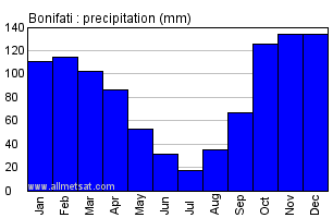 Bonifati Italy Annual Precipitation Graph