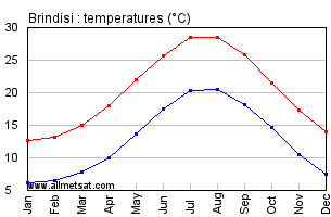 Brindisi Italy Annual Temperature Graph