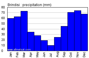Brindisi Italy Annual Precipitation Graph