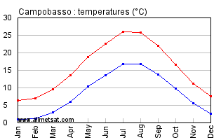 Campobasso Italy Annual Temperature Graph
