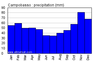 Campobasso Italy Annual Precipitation Graph