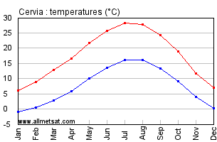 Cervia Italy Annual Temperature Graph