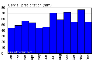 Cervia Italy Annual Precipitation Graph