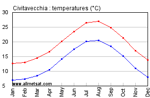 Civitavecchia Italy Annual Temperature Graph