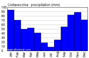 Civitavecchia Italy Annual Precipitation Graph