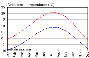 Dobbiaco Italy Annual Temperature Graph