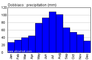 Dobbiaco Italy Annual Precipitation Graph