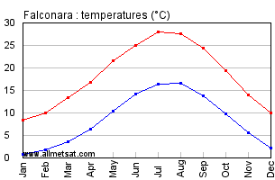 Falconara Italy Annual Temperature Graph