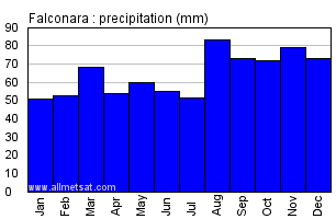 Falconara Italy Annual Precipitation Graph
