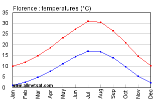 Florence Italy Annual Temperature Graph