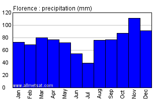 Florence Italy Annual Precipitation Graph