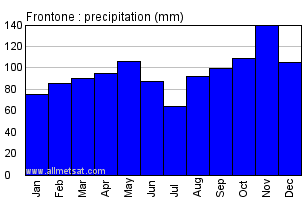 Frontone Italy Annual Precipitation Graph