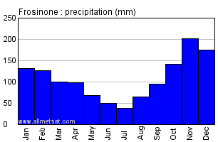 Frosinone Italy Annual Precipitation Graph