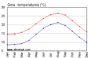Gela Italy Annual Temperature Graph