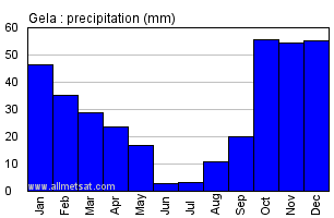 Gela Italy Annual Precipitation Graph
