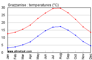 Grazzanise Italy Annual Temperature Graph