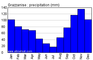 Grazzanise Italy Annual Precipitation Graph
