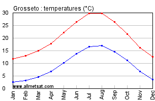 Grosseto Italy Annual Temperature Graph