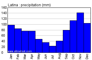 Latina Italy Annual Precipitation Graph