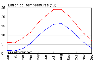 Latronico Italy Annual Temperature Graph