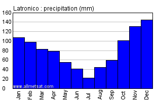 Latronico Italy Annual Precipitation Graph