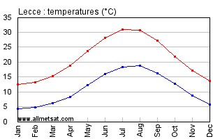 Lecce Italy Annual Temperature Graph