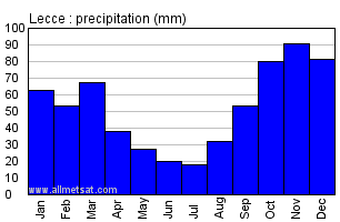 Lecce Italy Annual Precipitation Graph