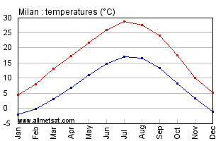 Milan Italy Annual Temperature Graph