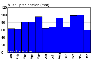 Milan Italy Annual Precipitation Graph