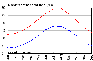 Naples Italy Annual Temperature Graph