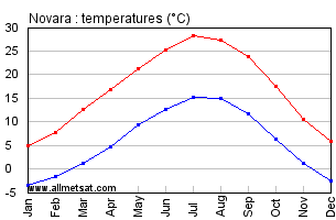 Novara Italy Annual Temperature Graph
