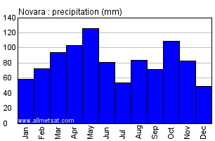 Novara Italy Annual Precipitation Graph