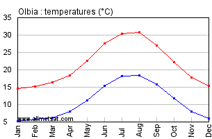 Olbia Italy Annual Temperature Graph