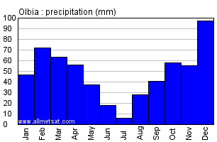 Olbia Italy Annual Precipitation Graph