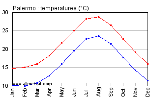 Palermo Italy Annual Temperature Graph