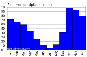 Palermo Italy Annual Precipitation Graph