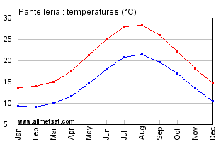 Pantelleria Italy Annual Temperature Graph