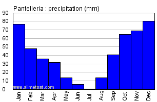 Pantelleria Italy Annual Precipitation Graph